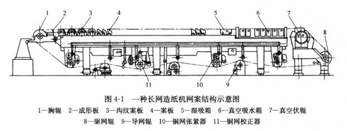圖4-1長網(wǎng)造紙機網(wǎng)案結(jié)構(gòu)示意圖